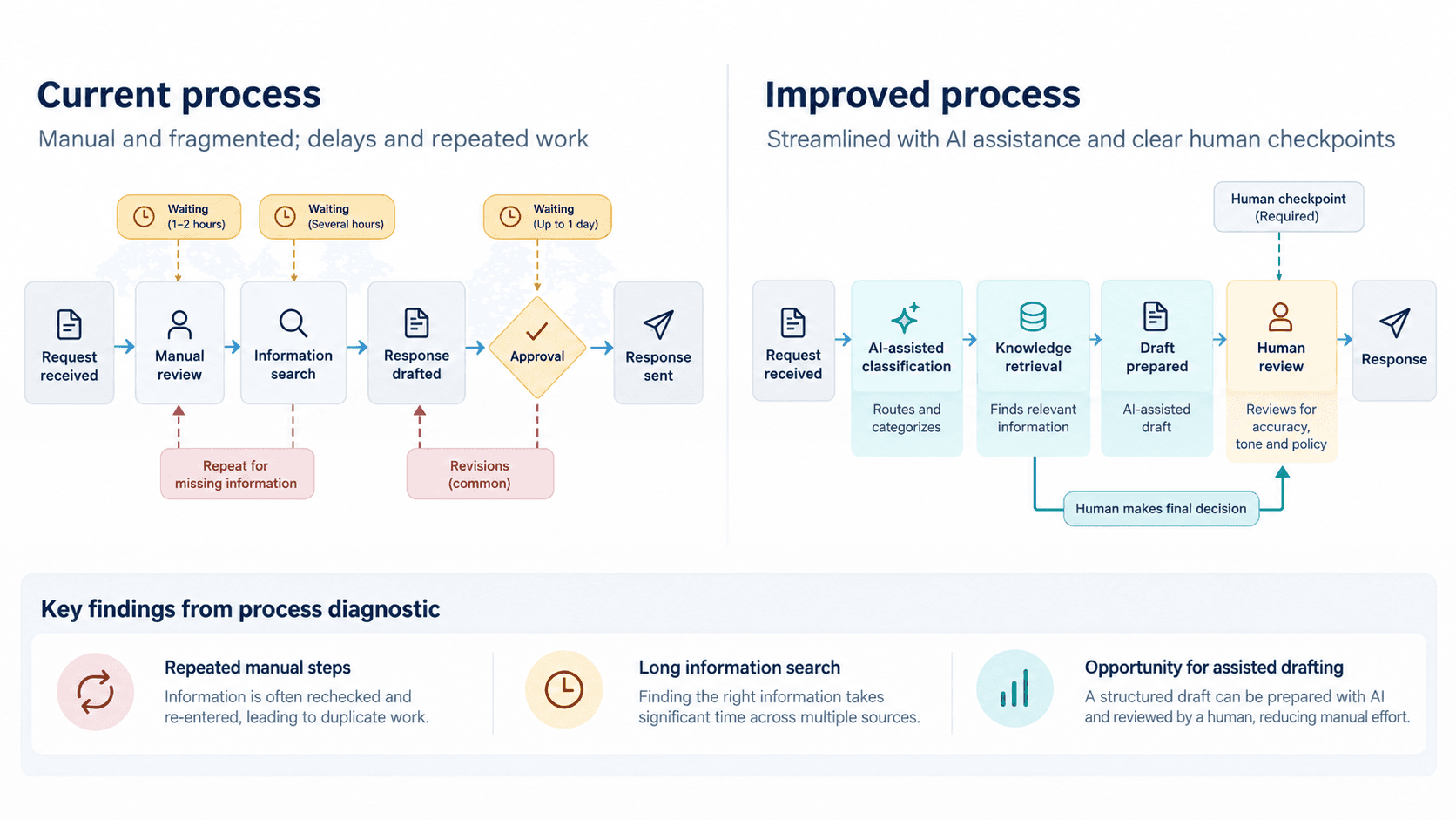 Process diagnostic comparing a manual workflow with an AI-assisted workflow that includes human review