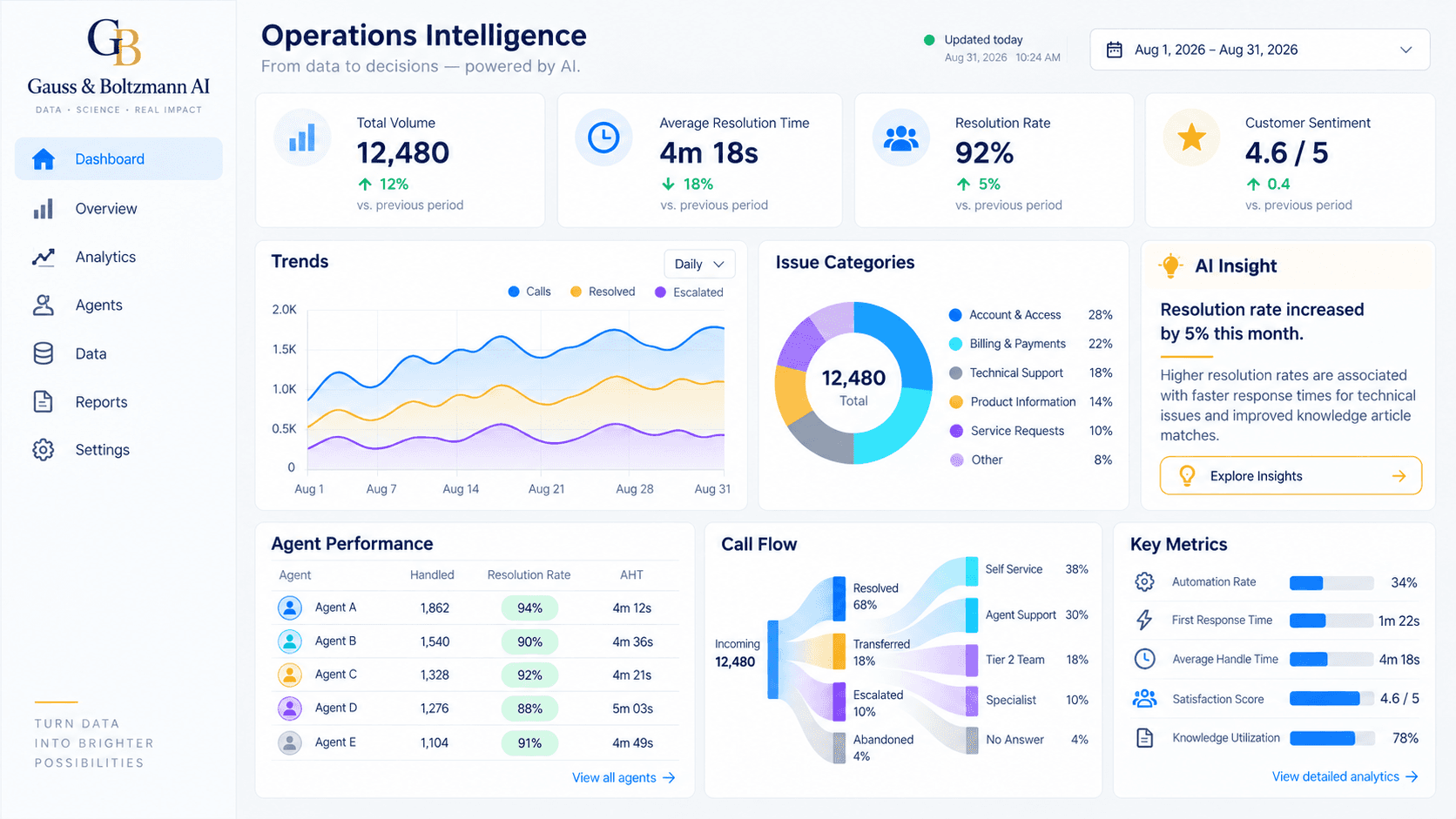 Illustrative Gauss & Boltzmann AI intelligent operations dashboard with KPIs, trends, performance metrics, a process flow and an AI insight panel